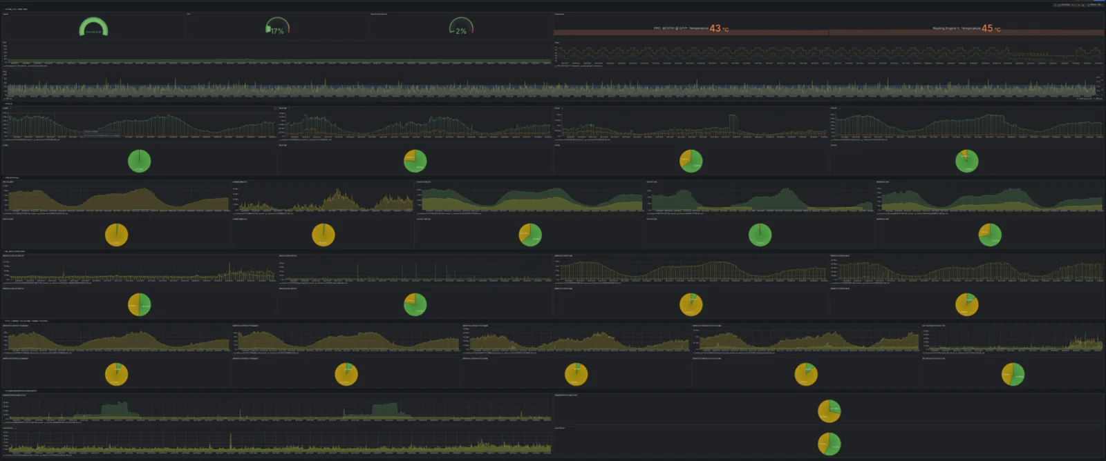 Anonymized Grafana panel with BGP peering, CDN, and ISP traffic metrics
